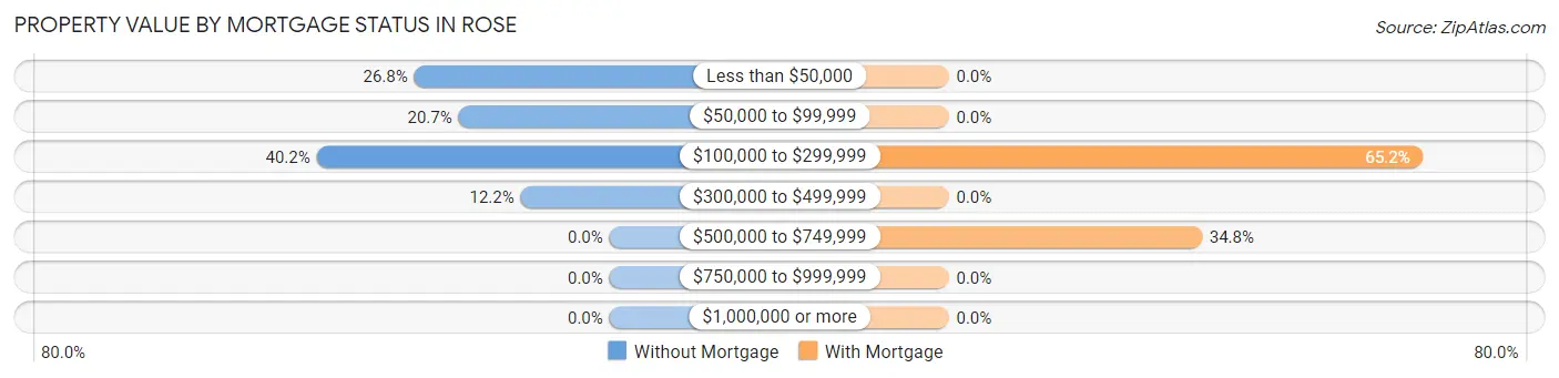 Property Value by Mortgage Status in Rose