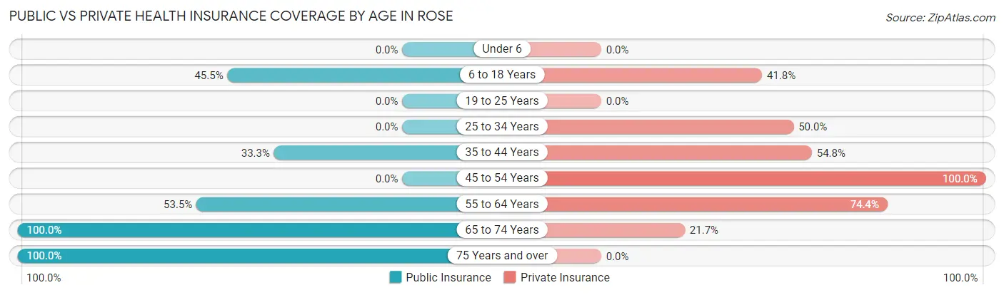 Public vs Private Health Insurance Coverage by Age in Rose