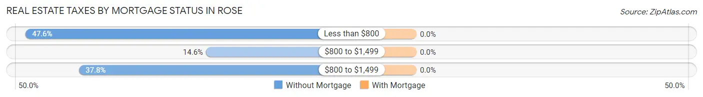 Real Estate Taxes by Mortgage Status in Rose