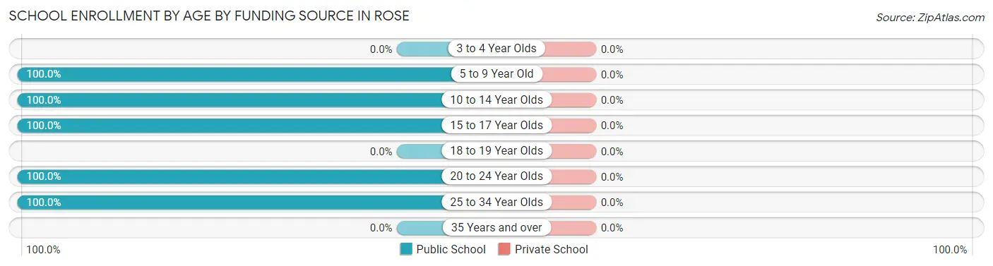 School Enrollment by Age by Funding Source in Rose