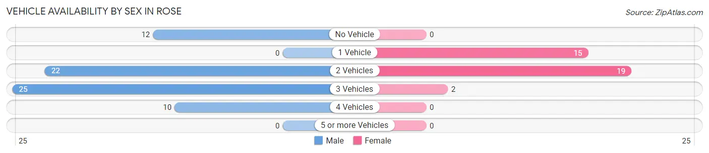 Vehicle Availability by Sex in Rose