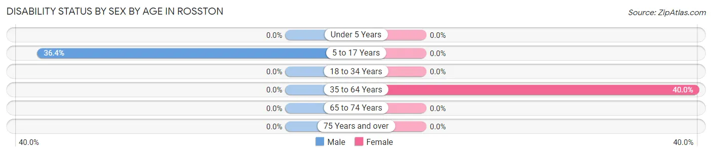 Disability Status by Sex by Age in Rosston