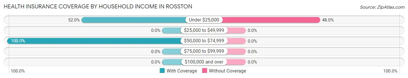 Health Insurance Coverage by Household Income in Rosston