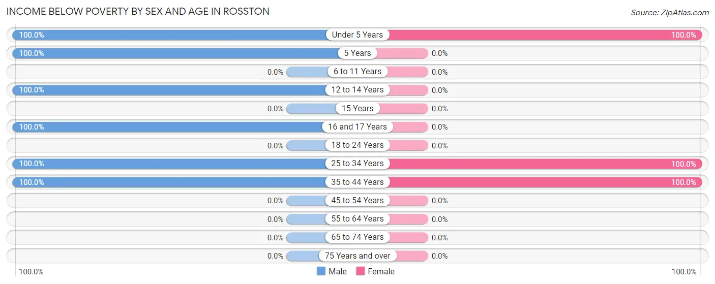 Income Below Poverty by Sex and Age in Rosston