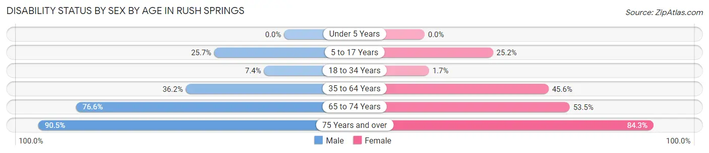 Disability Status by Sex by Age in Rush Springs