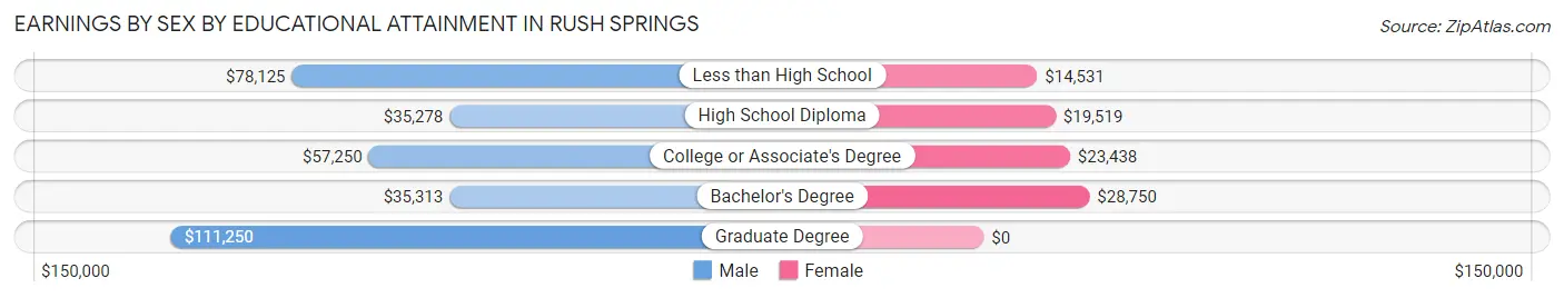 Earnings by Sex by Educational Attainment in Rush Springs
