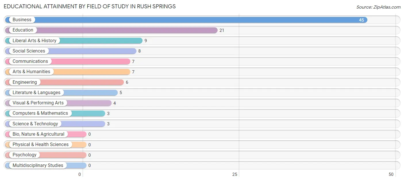 Educational Attainment by Field of Study in Rush Springs