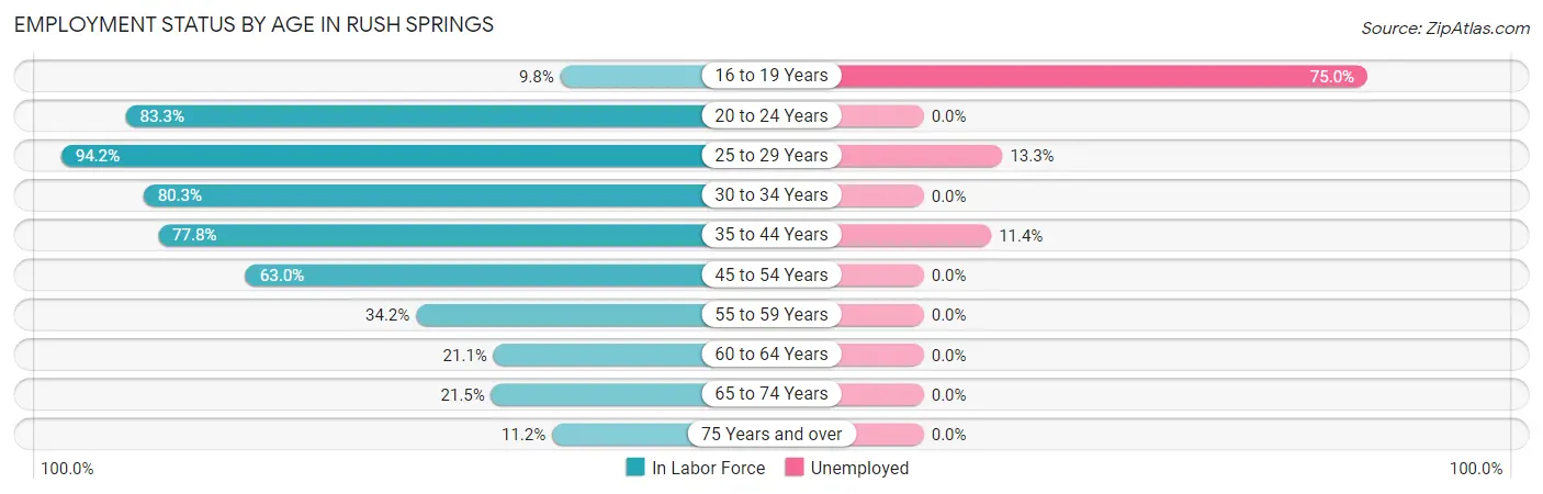 Employment Status by Age in Rush Springs