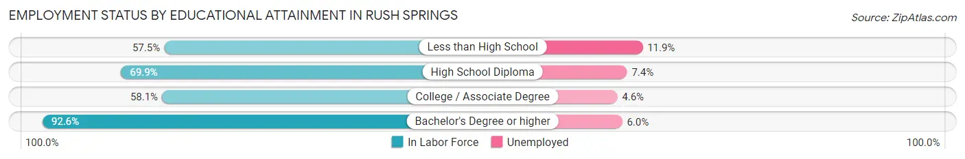 Employment Status by Educational Attainment in Rush Springs