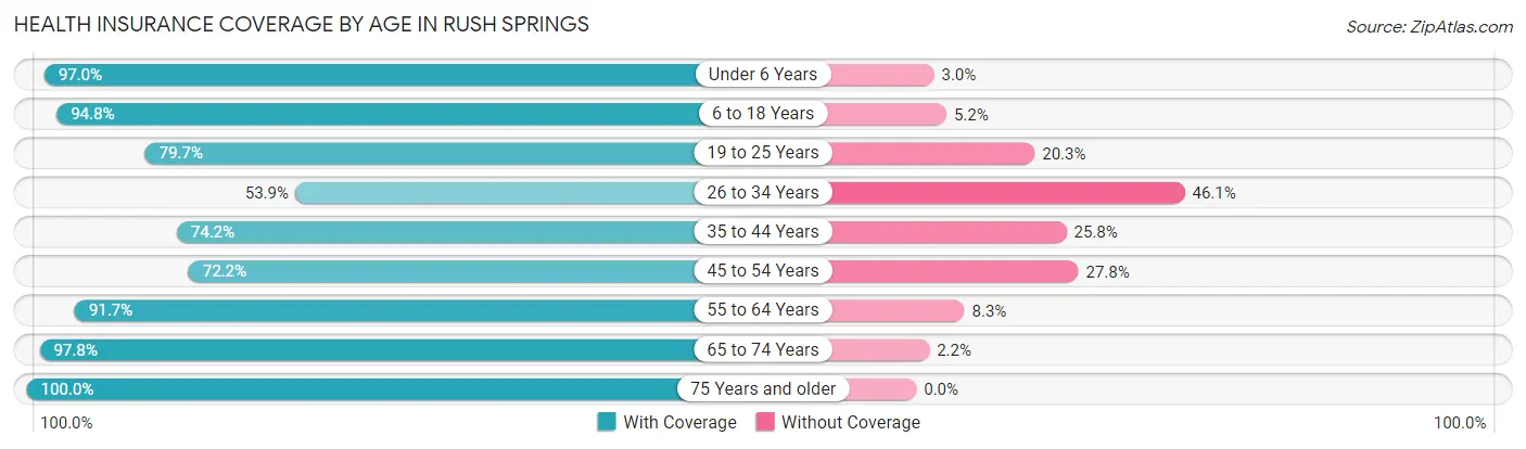 Health Insurance Coverage by Age in Rush Springs