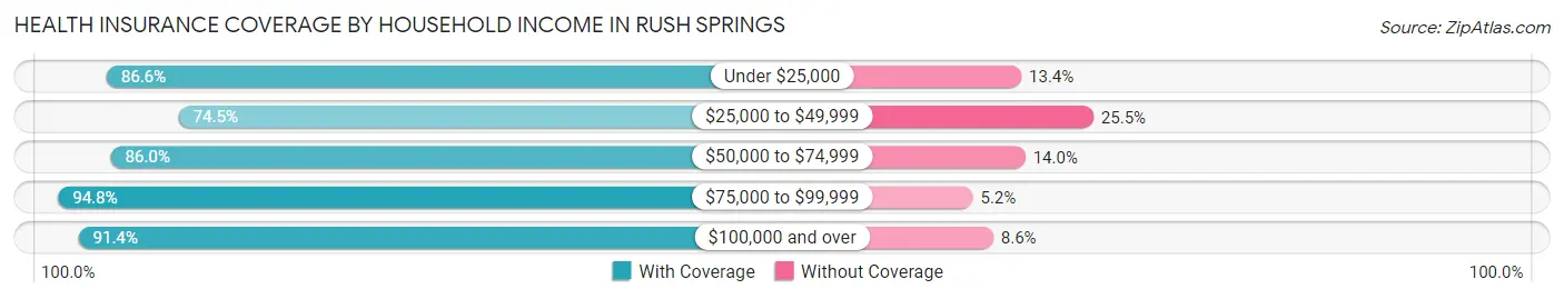 Health Insurance Coverage by Household Income in Rush Springs