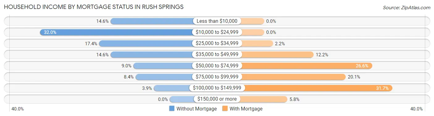 Household Income by Mortgage Status in Rush Springs