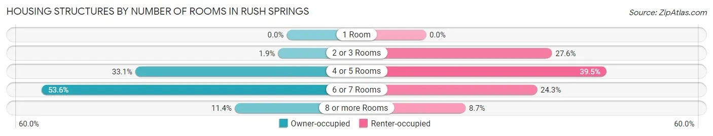 Housing Structures by Number of Rooms in Rush Springs