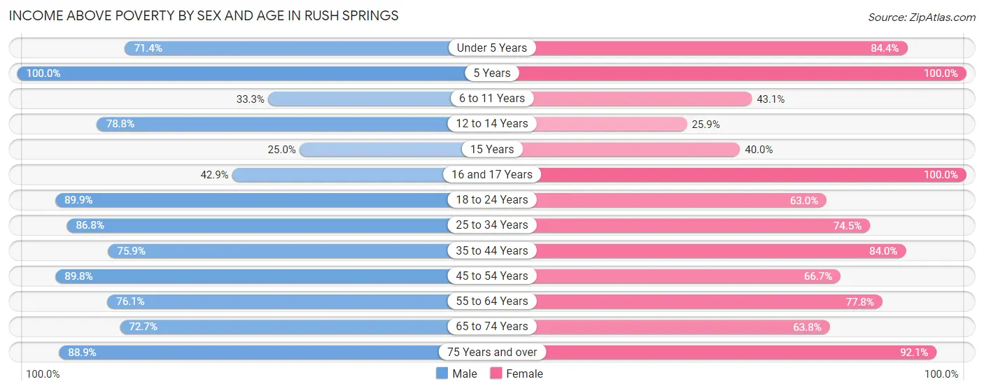 Income Above Poverty by Sex and Age in Rush Springs