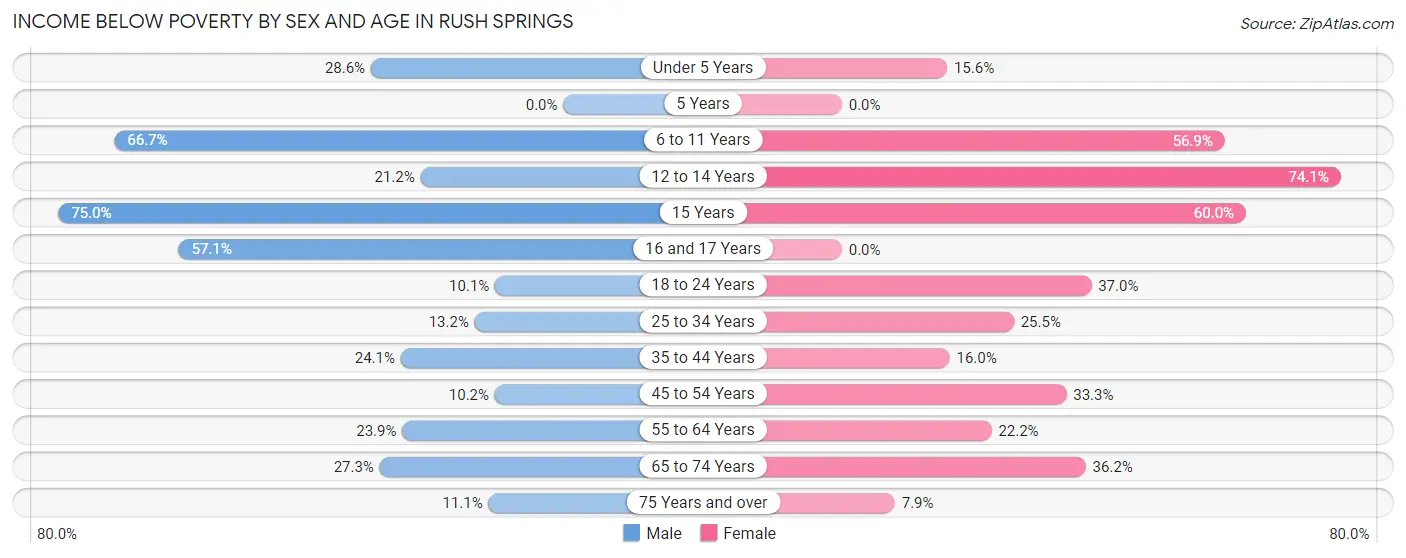 Income Below Poverty by Sex and Age in Rush Springs