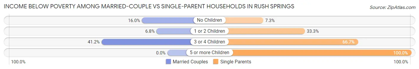 Income Below Poverty Among Married-Couple vs Single-Parent Households in Rush Springs