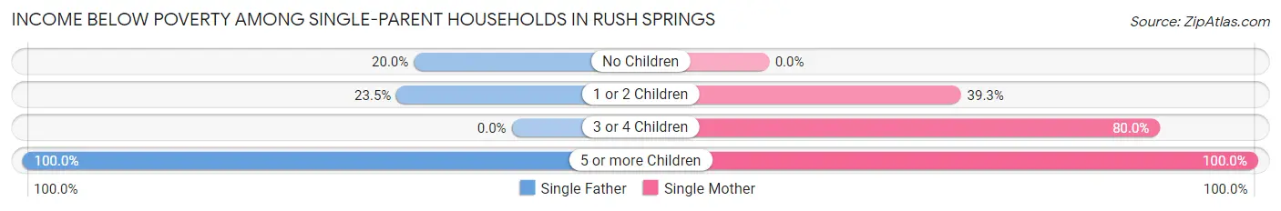 Income Below Poverty Among Single-Parent Households in Rush Springs