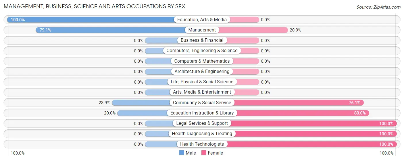Management, Business, Science and Arts Occupations by Sex in Rush Springs
