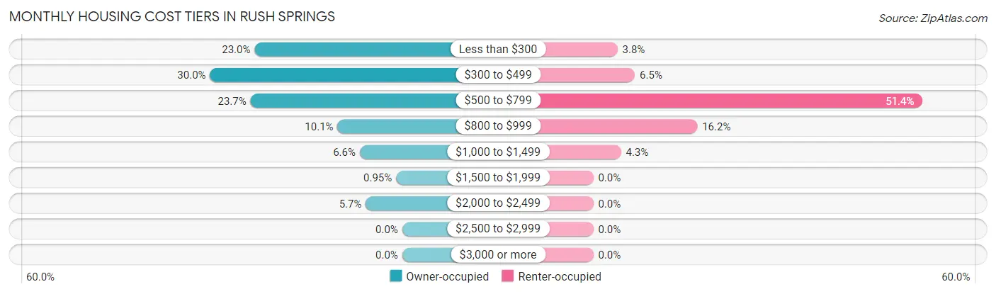 Monthly Housing Cost Tiers in Rush Springs