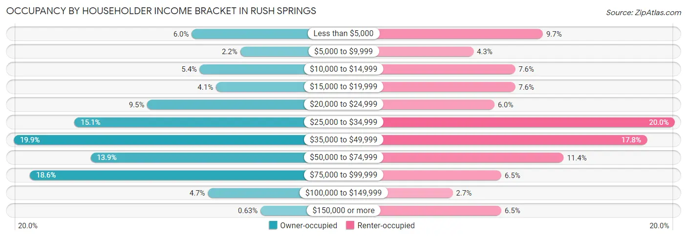 Occupancy by Householder Income Bracket in Rush Springs