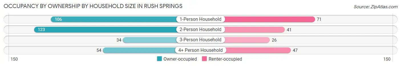 Occupancy by Ownership by Household Size in Rush Springs