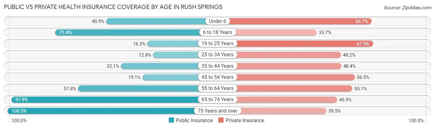 Public vs Private Health Insurance Coverage by Age in Rush Springs