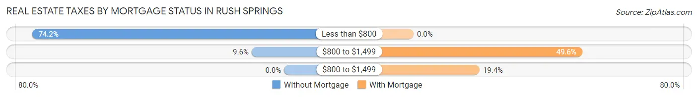 Real Estate Taxes by Mortgage Status in Rush Springs