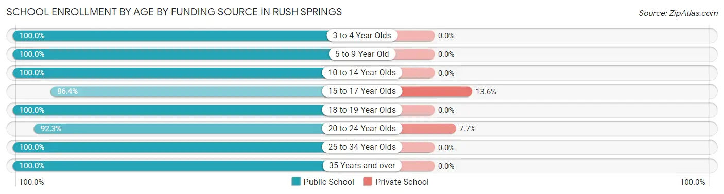 School Enrollment by Age by Funding Source in Rush Springs