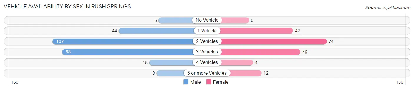 Vehicle Availability by Sex in Rush Springs