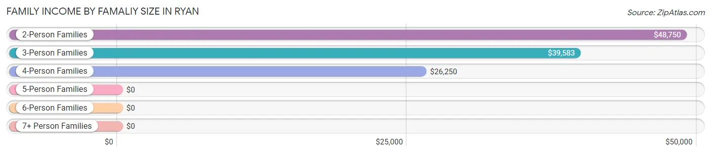 Family Income by Famaliy Size in Ryan