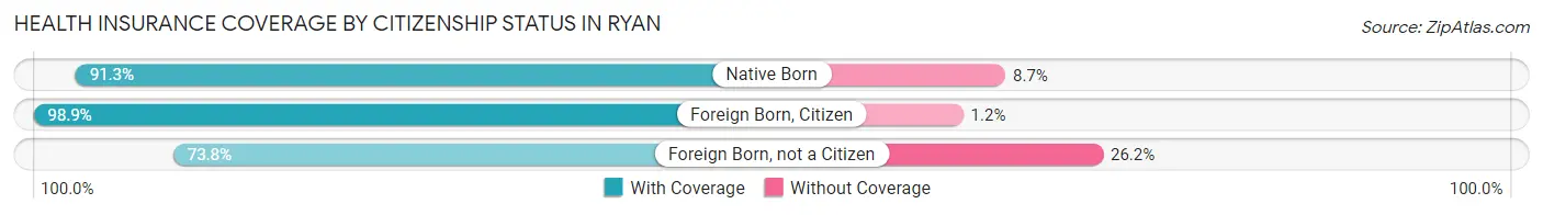 Health Insurance Coverage by Citizenship Status in Ryan
