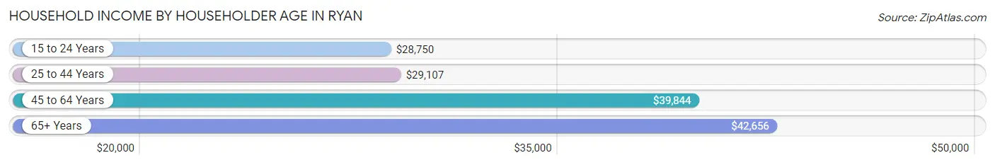 Household Income by Householder Age in Ryan