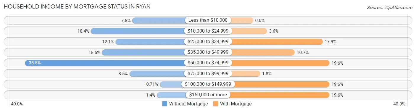 Household Income by Mortgage Status in Ryan