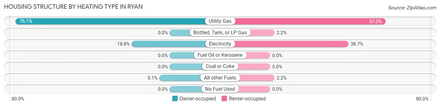 Housing Structure by Heating Type in Ryan