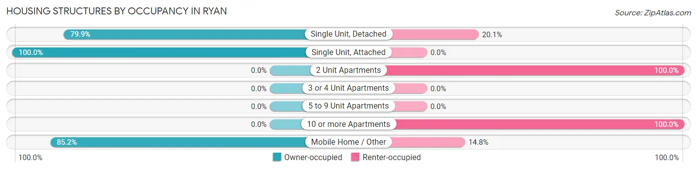 Housing Structures by Occupancy in Ryan