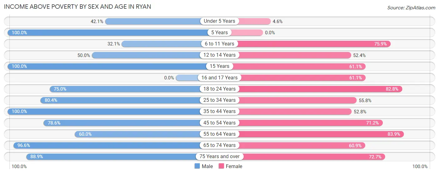 Income Above Poverty by Sex and Age in Ryan