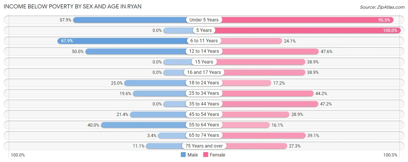 Income Below Poverty by Sex and Age in Ryan