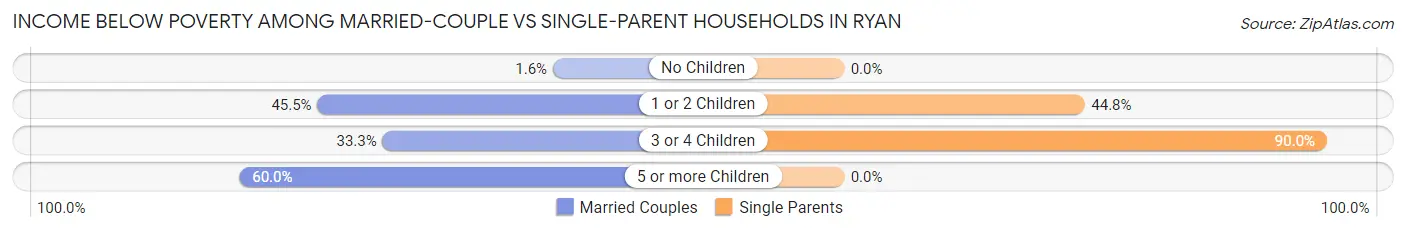 Income Below Poverty Among Married-Couple vs Single-Parent Households in Ryan