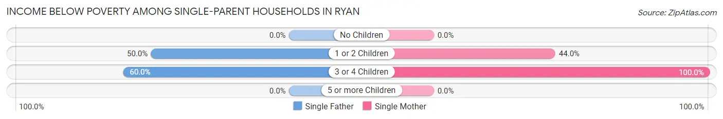Income Below Poverty Among Single-Parent Households in Ryan