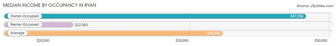 Median Income by Occupancy in Ryan