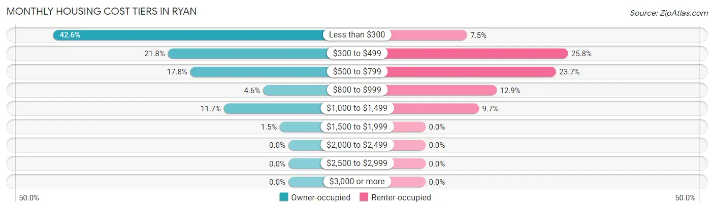 Monthly Housing Cost Tiers in Ryan