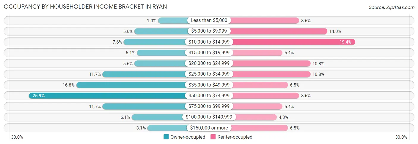 Occupancy by Householder Income Bracket in Ryan