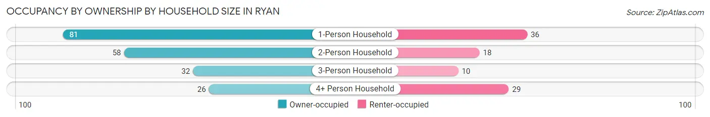 Occupancy by Ownership by Household Size in Ryan