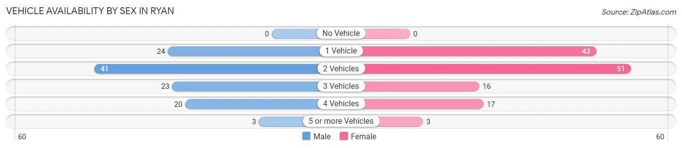Vehicle Availability by Sex in Ryan