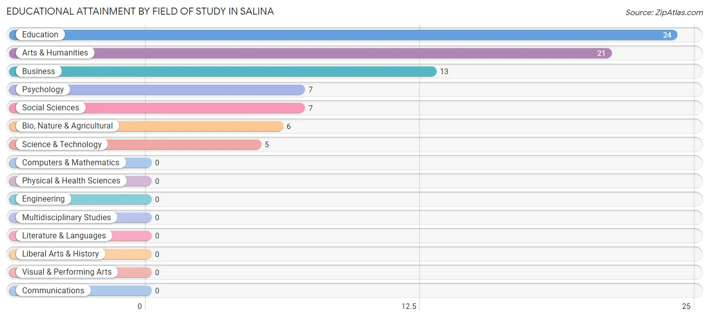 Educational Attainment by Field of Study in Salina