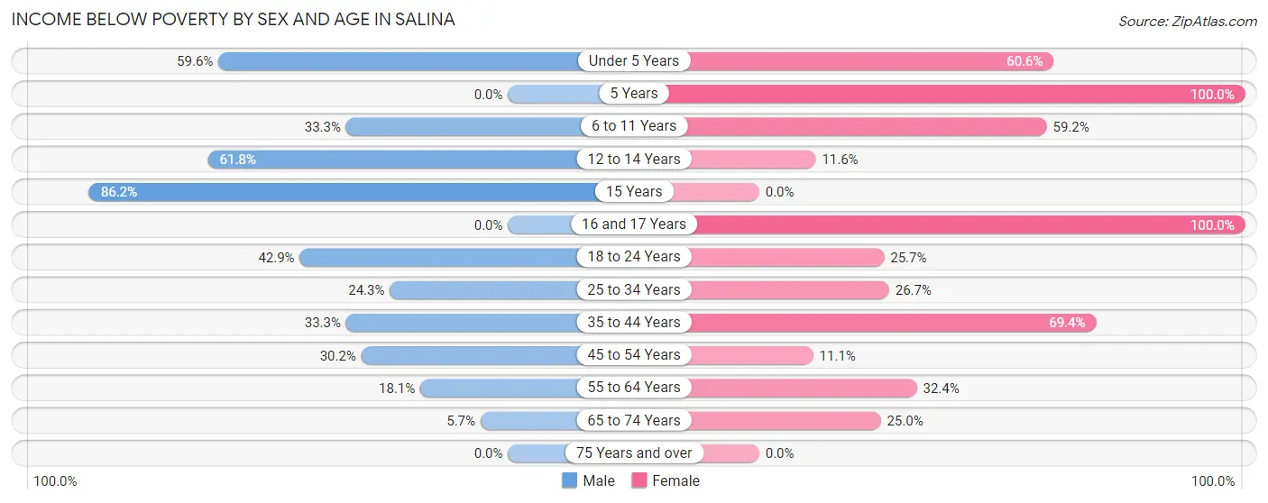 Income Below Poverty by Sex and Age in Salina