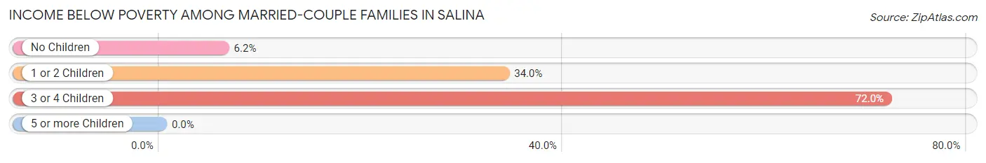 Income Below Poverty Among Married-Couple Families in Salina