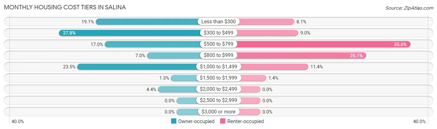 Monthly Housing Cost Tiers in Salina