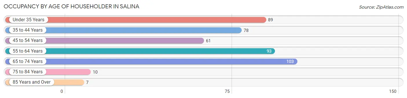 Occupancy by Age of Householder in Salina