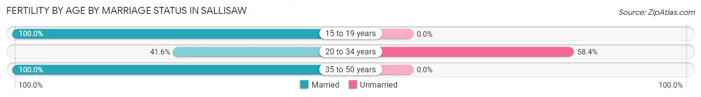 Female Fertility by Age by Marriage Status in Sallisaw